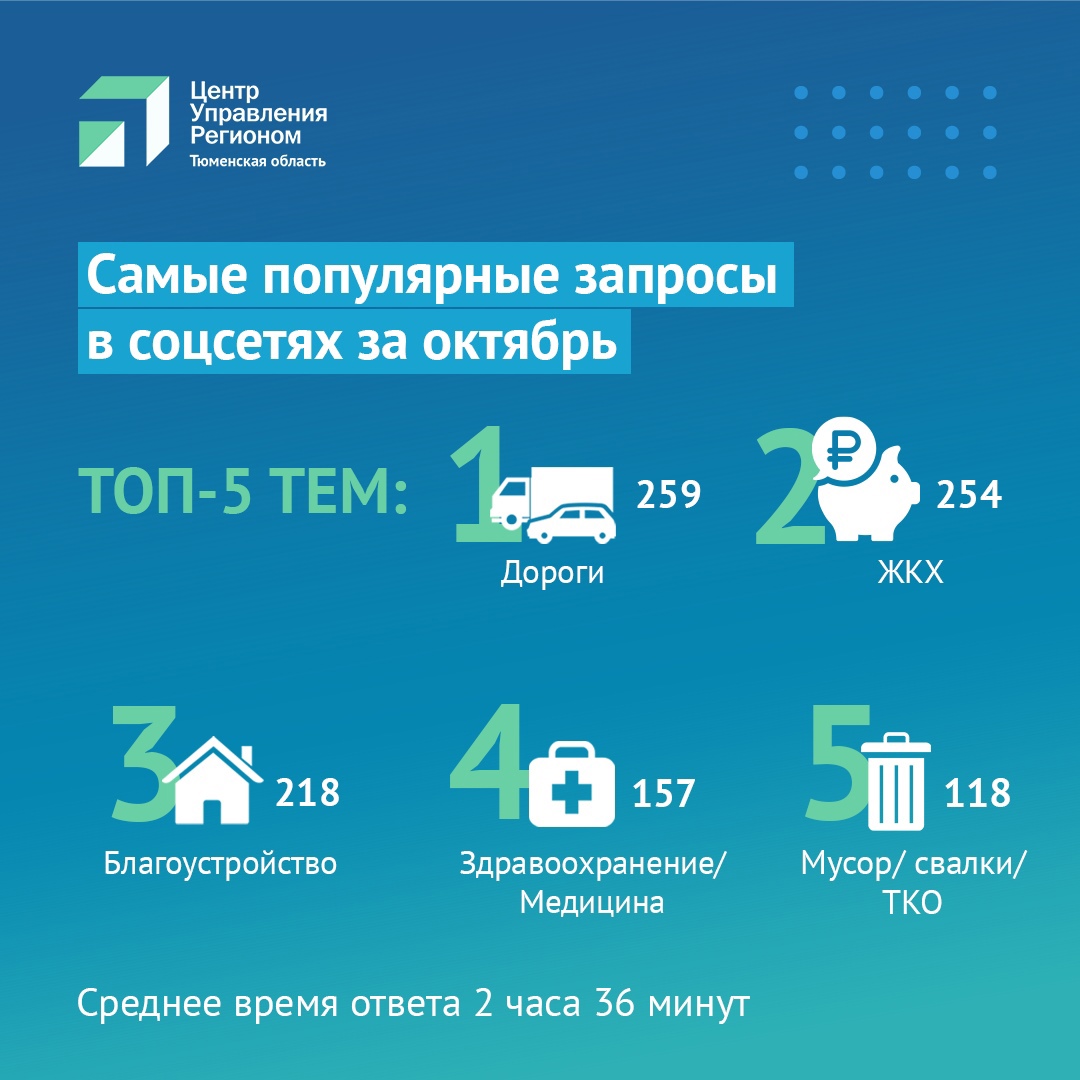 Более 14 000 вопросов жителей Тюменской области отработали органы власти в  октябре | 03.11.2021 | Голышманово - БезФормата